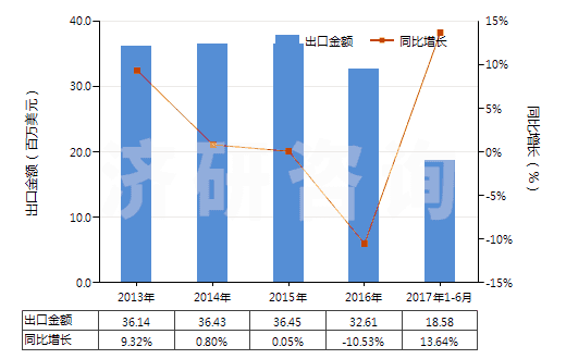 2013-2017年6月中國云母粉(HS25252000)出口總額及增速統(tǒng)計